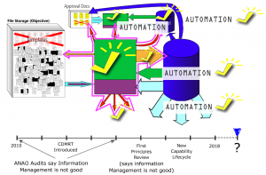 An automation graphic