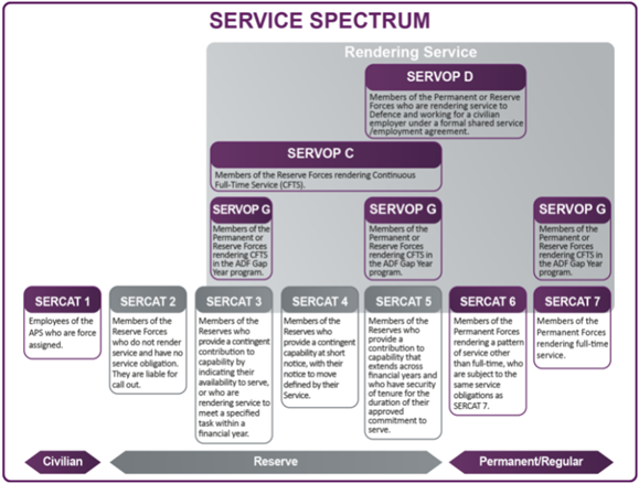 Service Spectrum