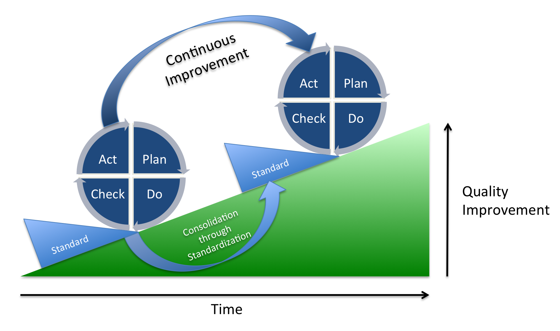 A diagram representing the Plan Do Check Act process.