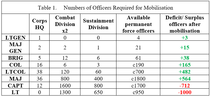 Table of values