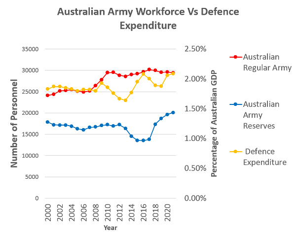 Graph showing Army Workforce vs Funding