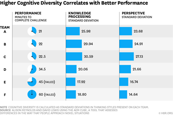 High cognitive diversity and high performance chart