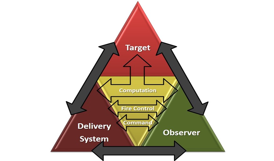 The Modern Gunnery Problem