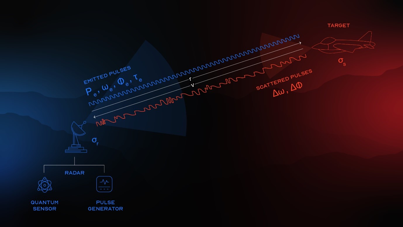 Quantum-enhanced radar concept and geometry.