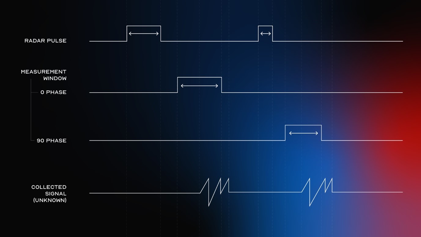 Illustrative sequence of radar pulses, measurement windows and the unknown collected signals.