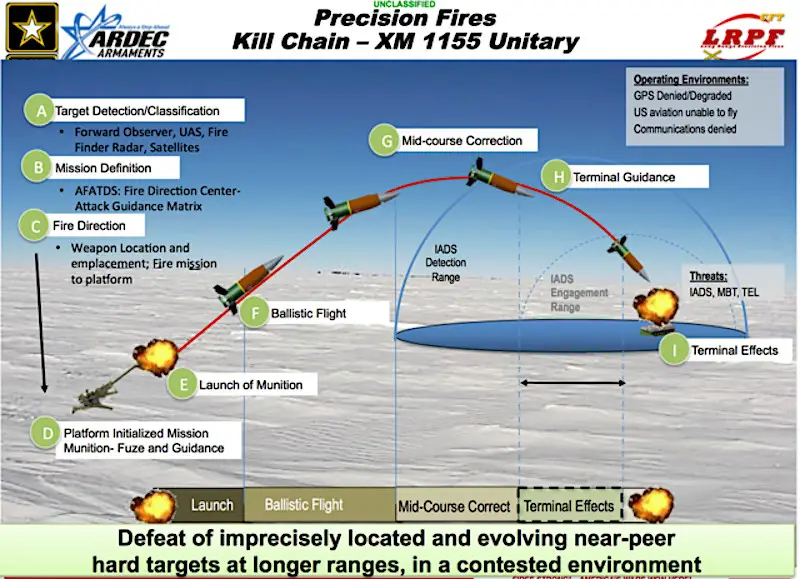 Diagram showing flight profile of a notional XML155mm shell