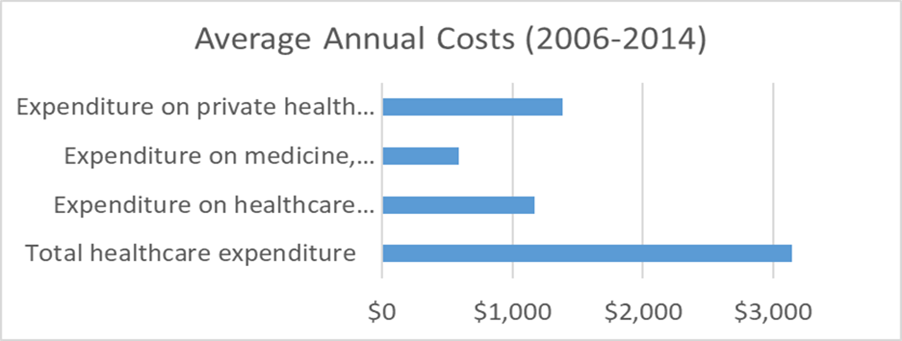 Average annual costs graph