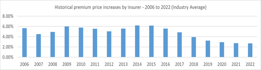 Graph of historical premium price increases