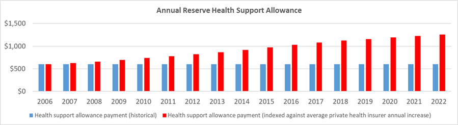 Graph of annual reserve health support allowance.