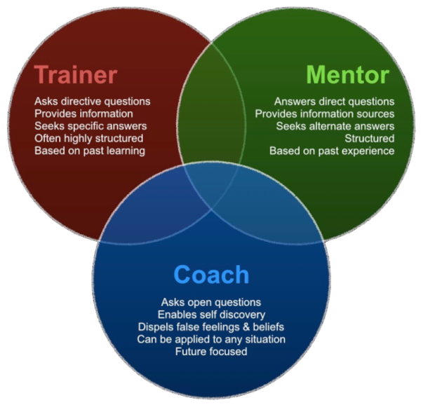 Coaching diagram