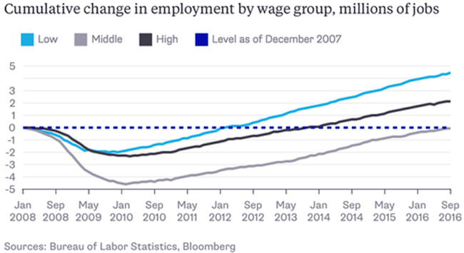 Graph of Cumulative change in employment by wage group, millions of jobs