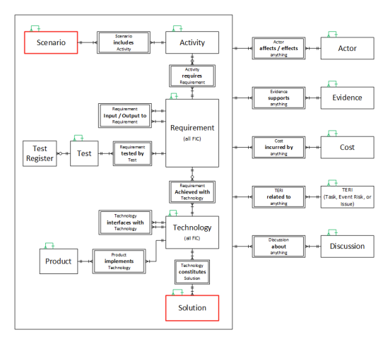 Figure 5 / Draft capability development schema