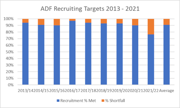 Table of ADF Recruiting Targets 2013 – 2021