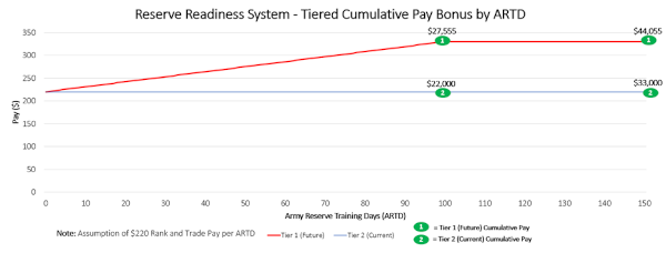 Graph displaying the effect of the tiered cumulative pay bonus by ARTD.