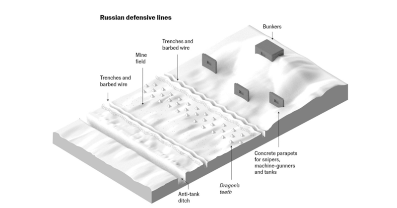 A typical configuration of Russian defence lines in the Zaporizhzhia and Kherson regions (Nacho Catalán / El País)