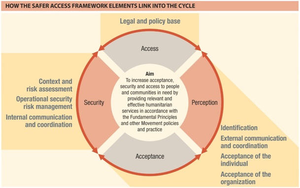 Safer Access Framework (SAF) diagram