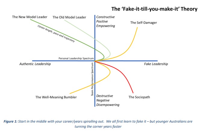 Fake it til you make it theory in graph form