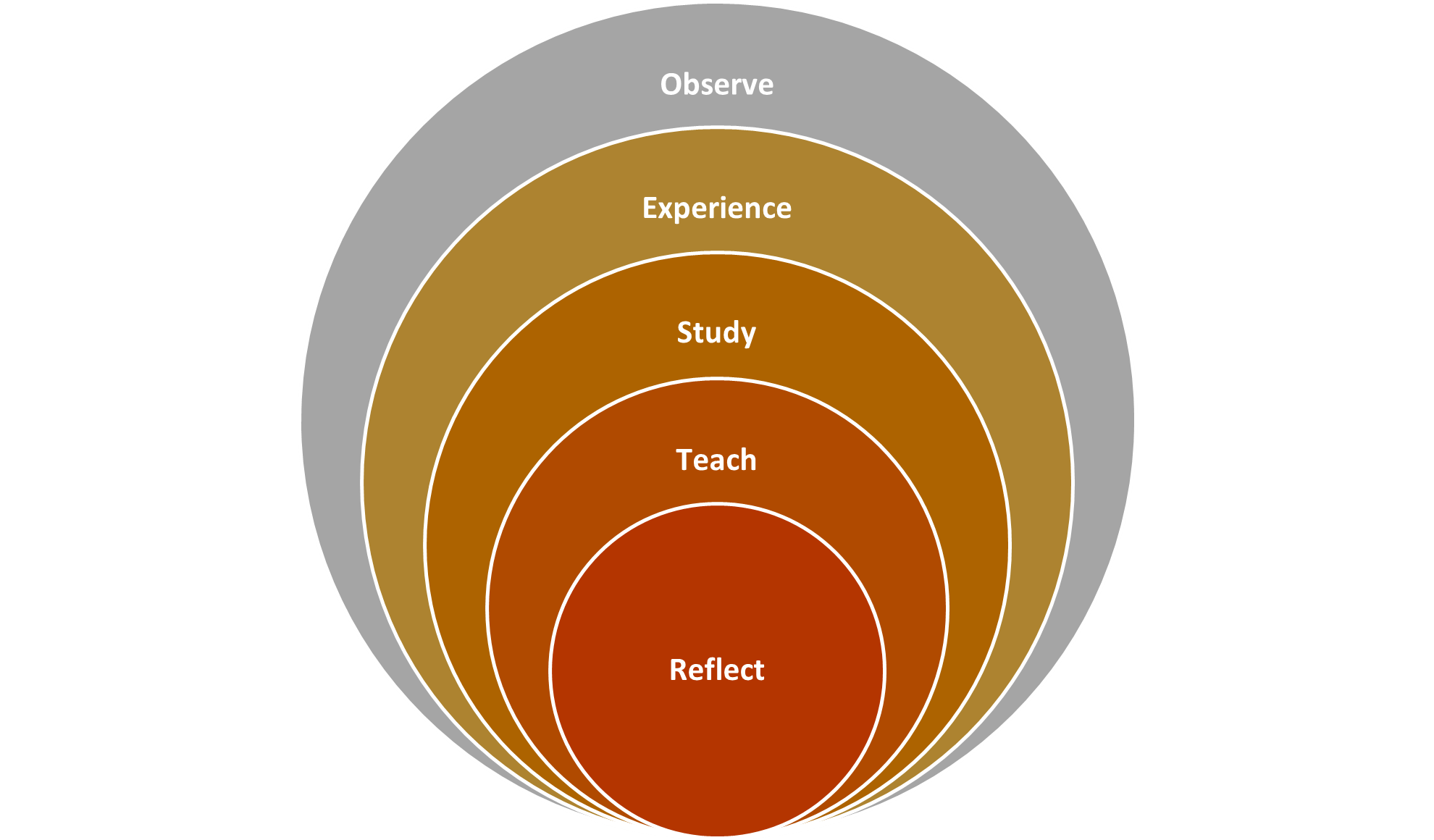 Personal Leadership Development Model