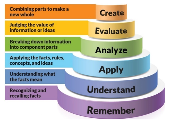 Figure 2 – Bloom’s Taxonomy