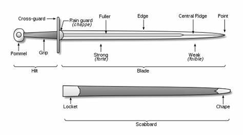 Illustration showing the various parts of a European longsword.