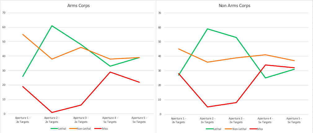 Figure 2 – Practice 35 Shooting Scores