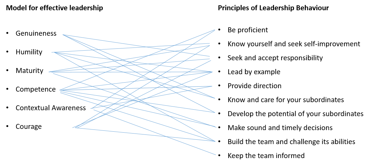 Figure 2: Link between the six principle model and the principles of leadership behaviour.