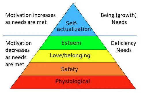 Maslow's Hierarchy of Needs