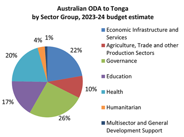 Australia ODA to Tonga pie graph