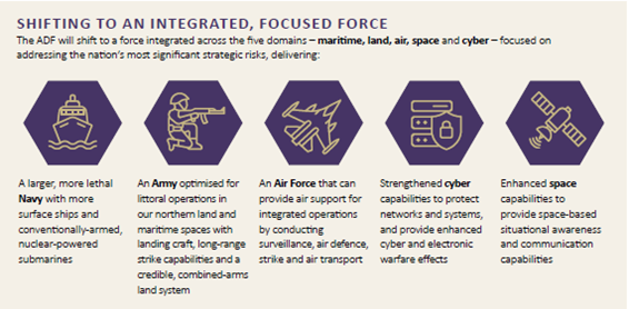 Graphic showing the shift to an integrated force