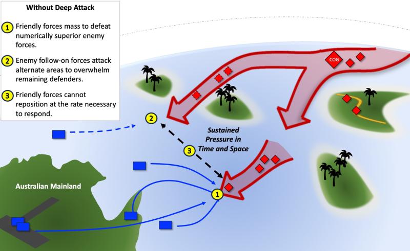 Defending Australia without Deep Attack