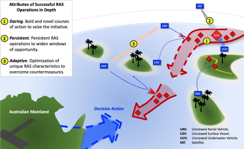Conceptual Depiction of ADF RAS Operations to Achieve Depth