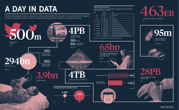 A graphic on data