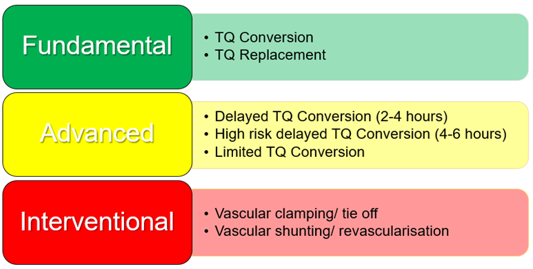 Tourniquet De-escalation Skill Matrix