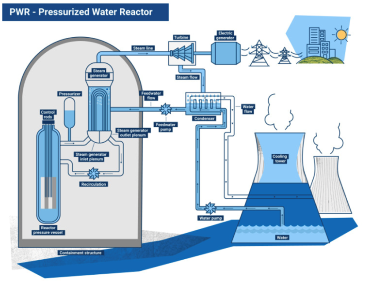 Pressurized Water Reactor