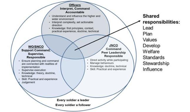 Shared responsibilities Venn diagram