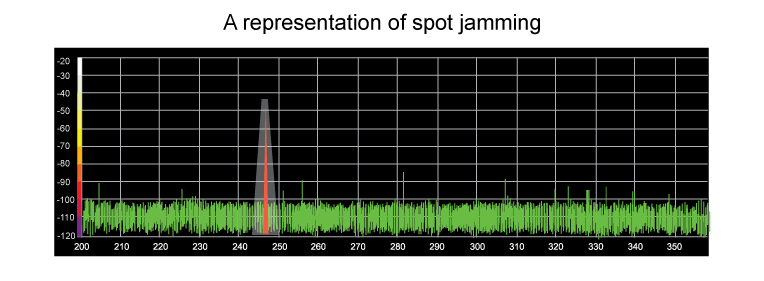 Spot jamming