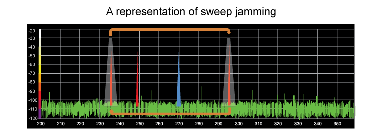 Sweep jamming