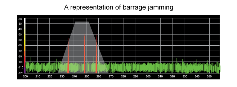 Barrage jamming