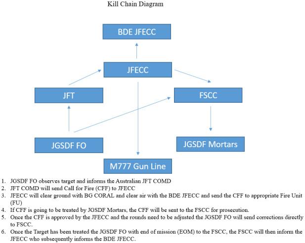Diagram of the fire mission routing employed for Ex BROLGA RUN