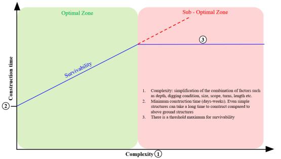 Design factors for underground command posts