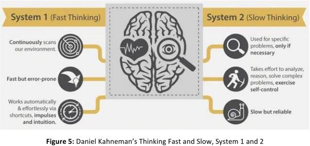 Daniel Kahneman’s Thinking Fast and Slow, System 1 and 2