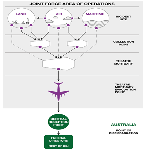 Figure 1, ADF-I-1 Personnel and Health Considerations