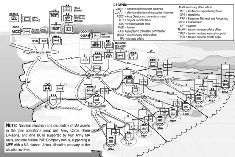 US Army MA System