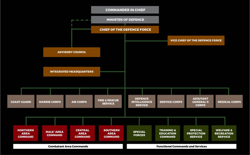 Maldives Military Hierarchy Chart
