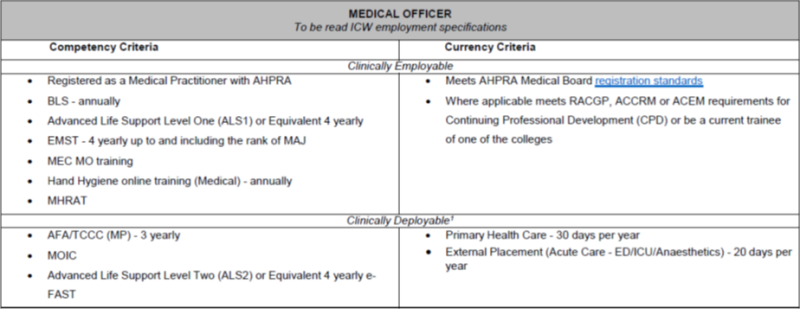 Table listing medical officer criteria for employment