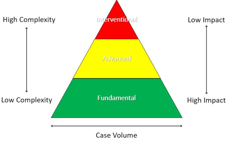 Tourniquet de-escalation framework