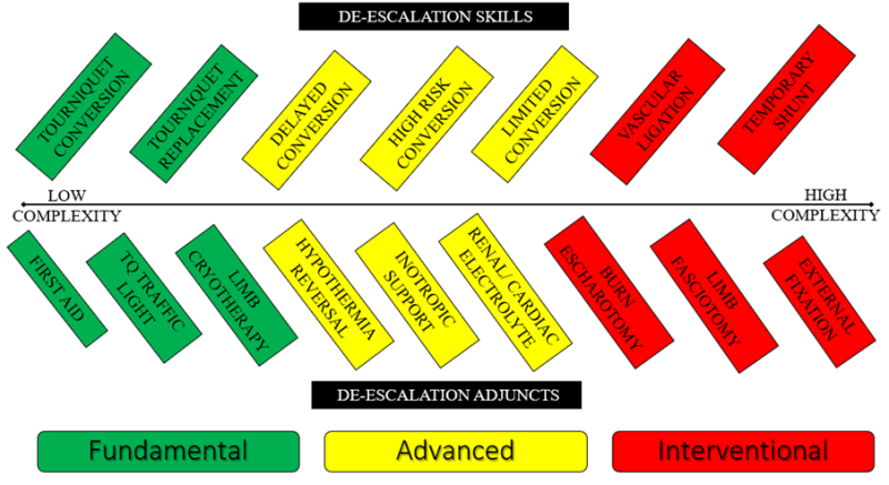 Tourniquet de-escalation skills and adjuncts according to complexity and organisational framework