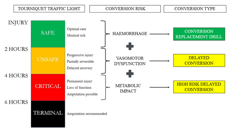 Tourniquet Traffic Light relationships