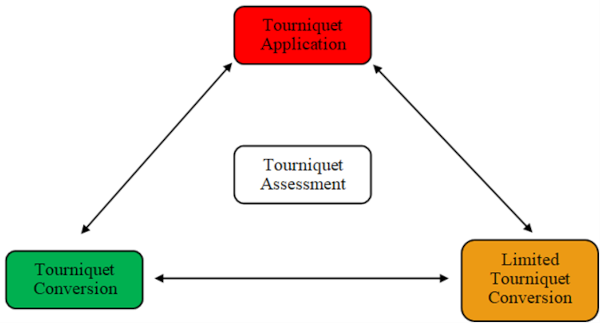 Tourniquet Application States