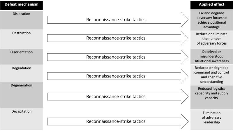 Table 1: Defeat mechanisms and related military effects